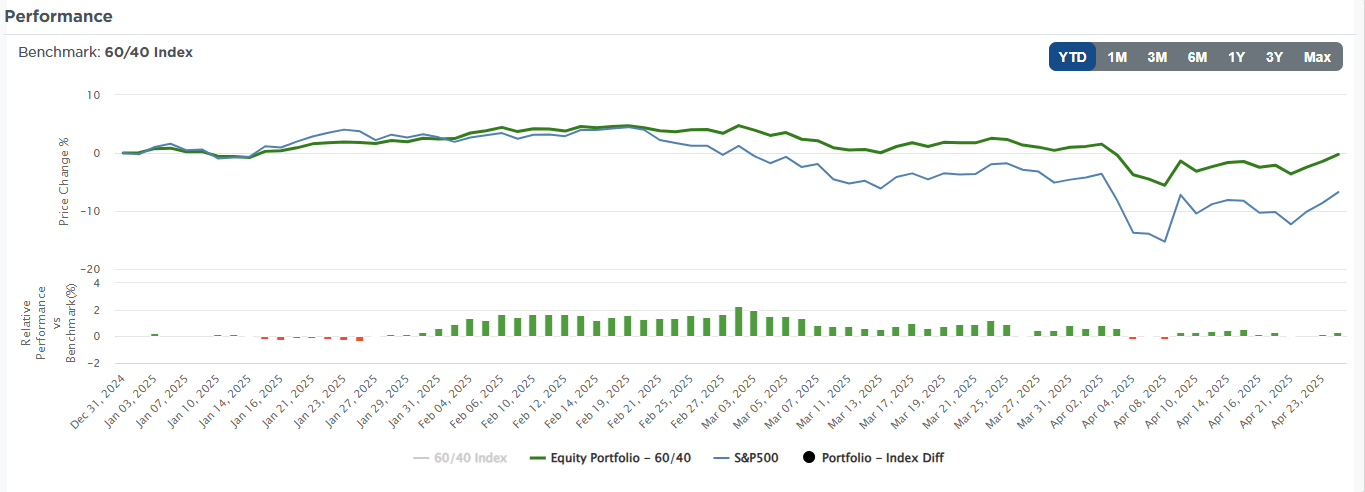 60/40 Portfolio Performance