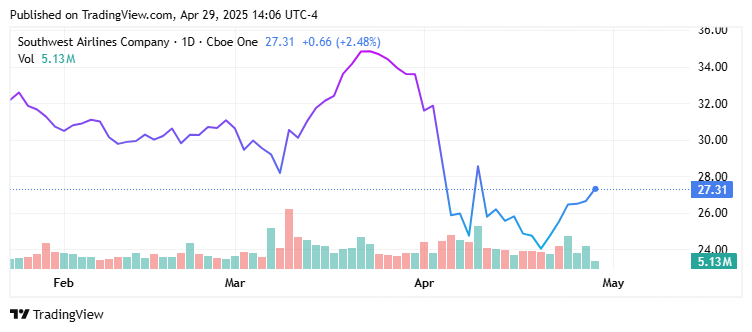 Southwest Airlines Co. Price Chart
