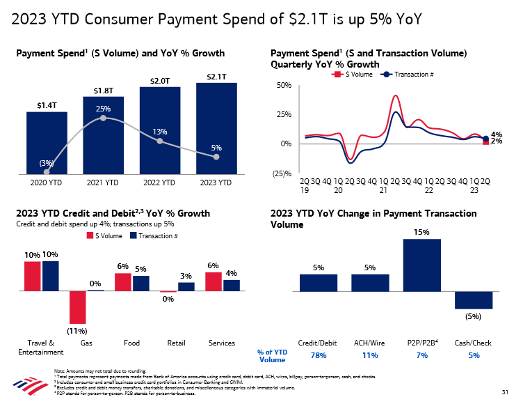 2023 YTD Consumer Spend