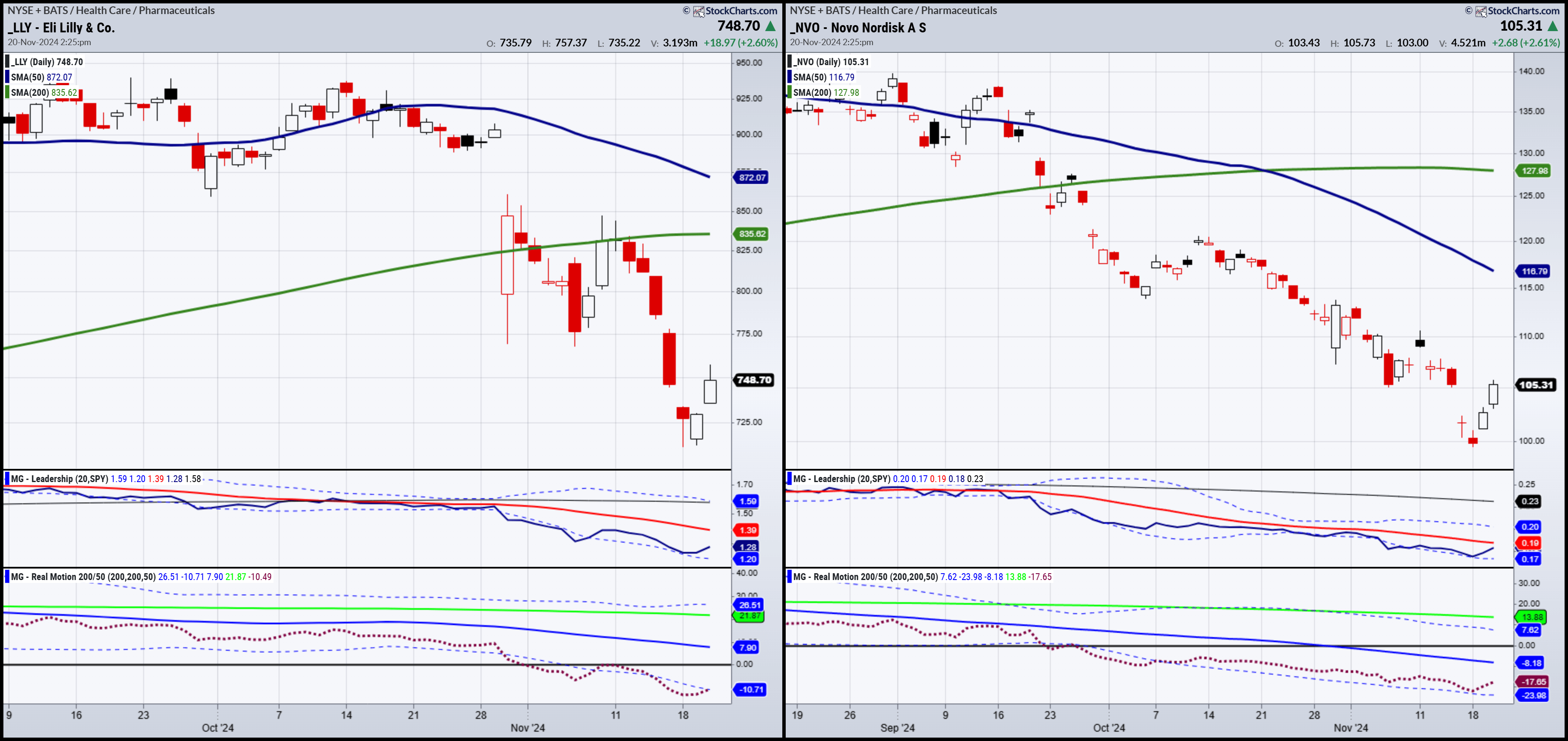 LLY-NVO-Daily Chart