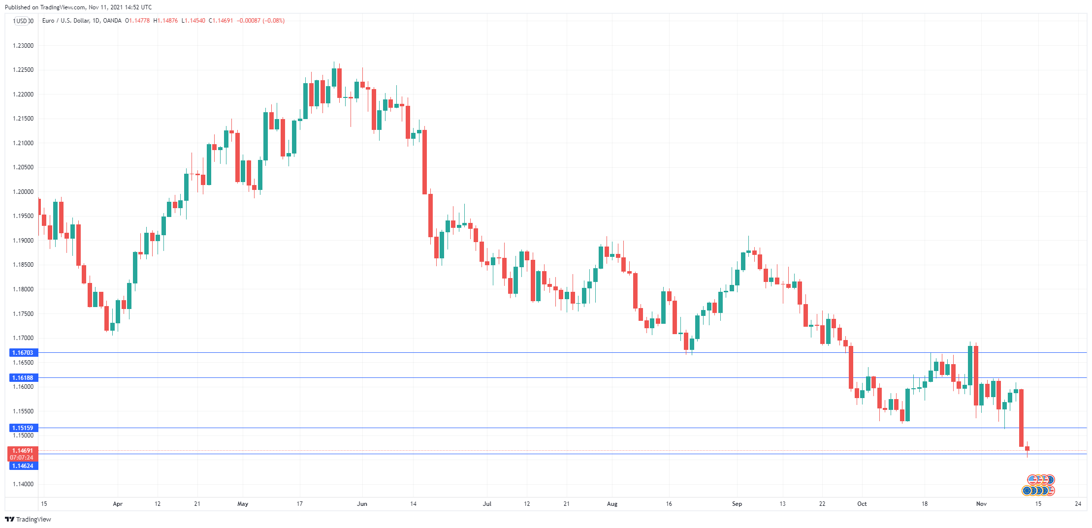 EUR/USD Daily Chart