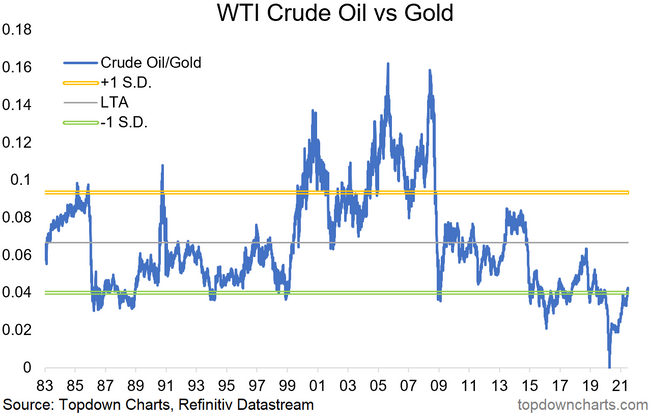 WTI Crude Oil Vs Gold