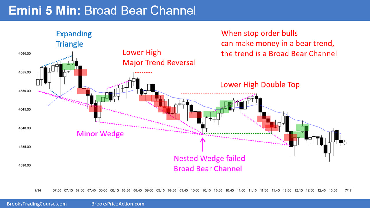 SP500 Emini 5-Min-Chart