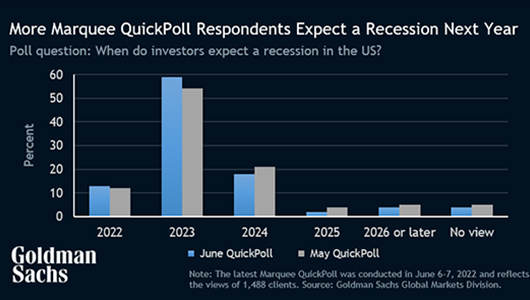 Recesssion Poll