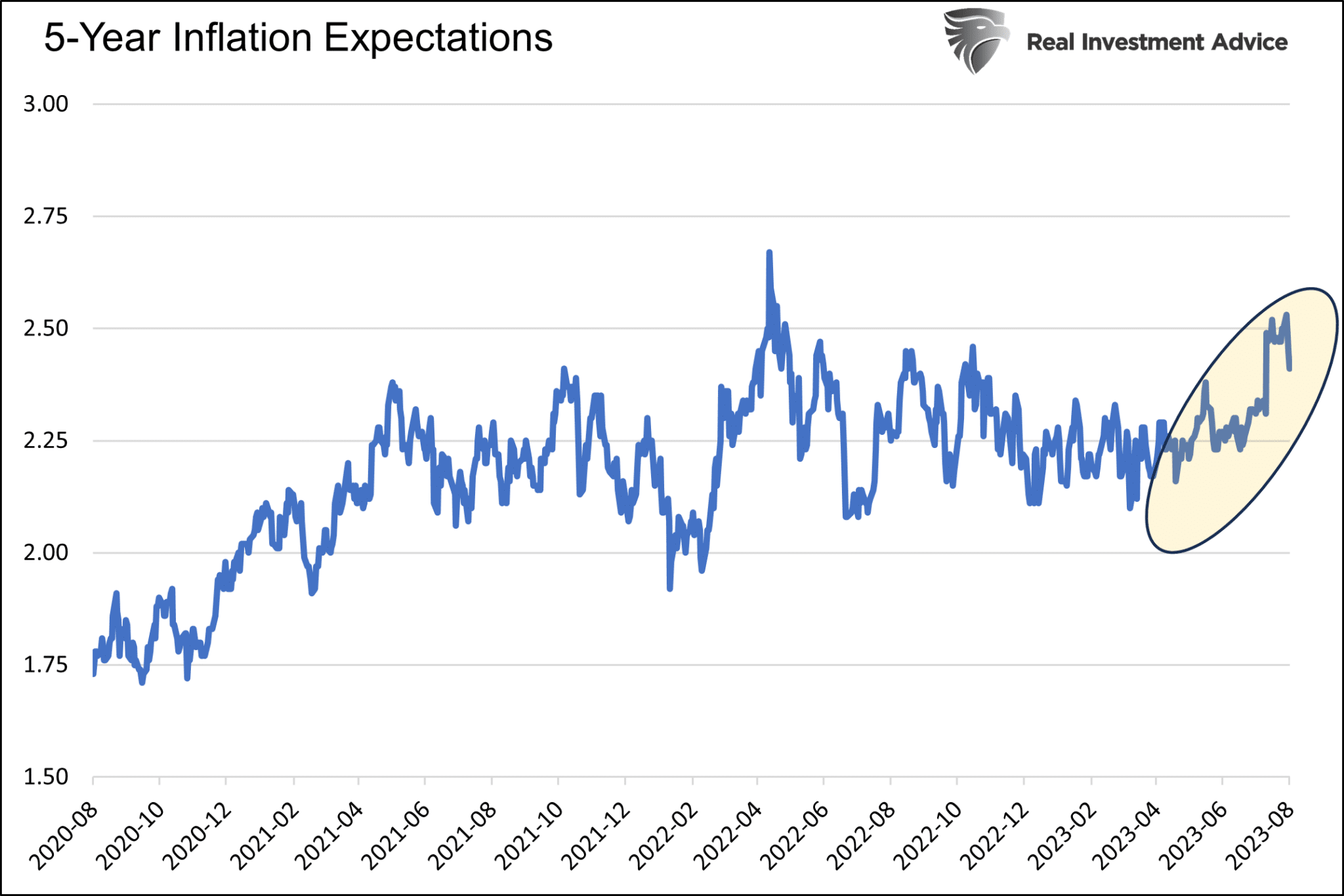 5-Yr Inflation Expectations