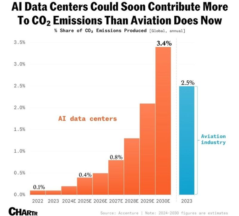 AI Data Centers