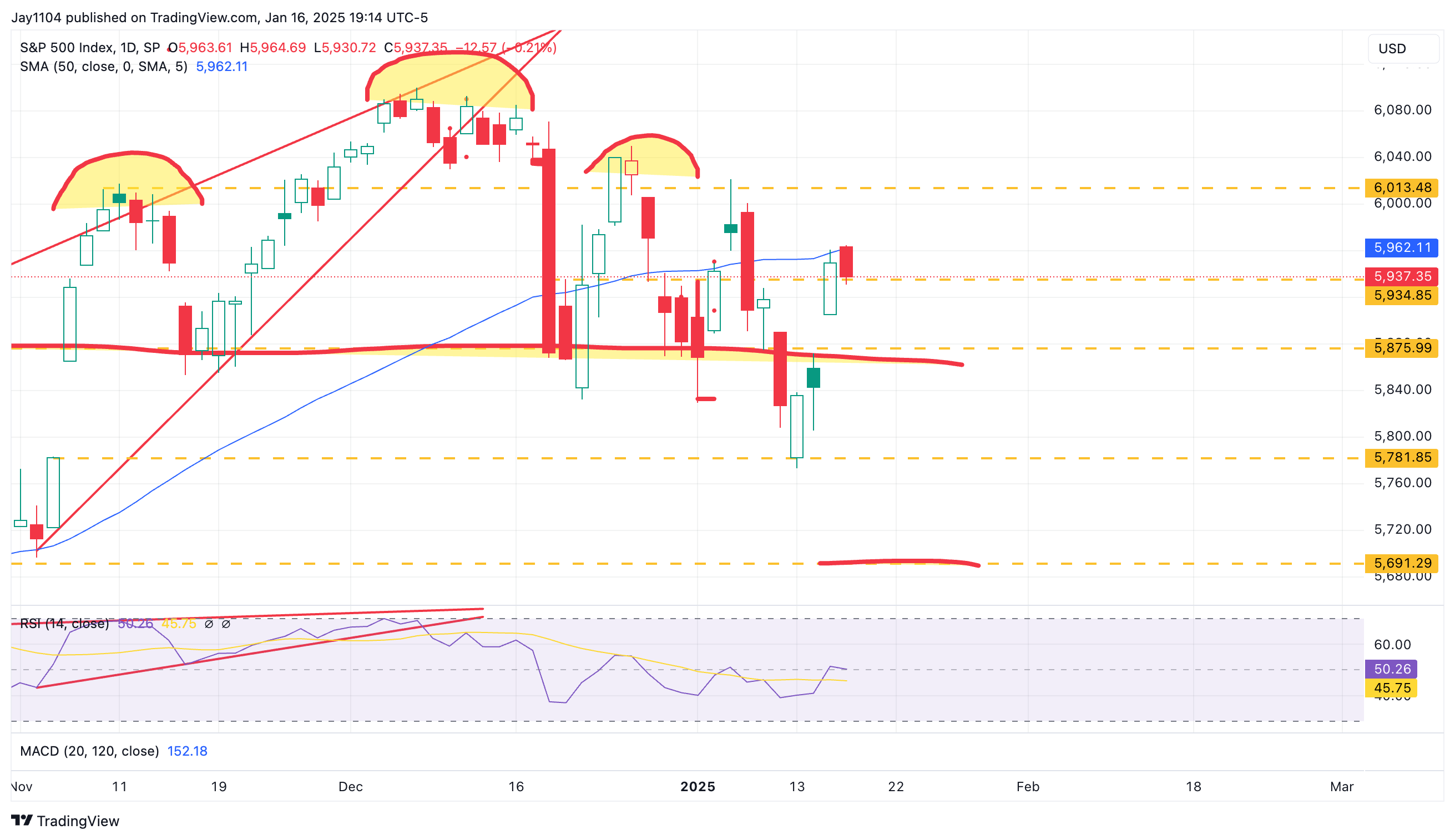 S&P 500 Index-Daily Chart