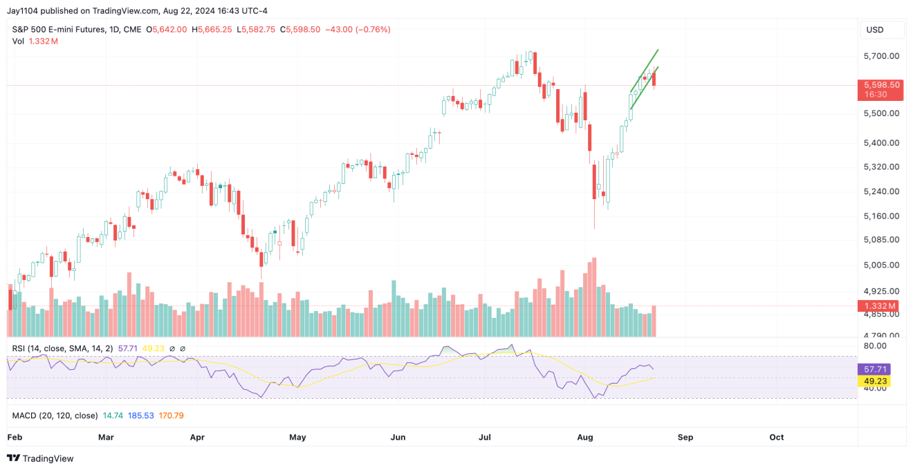 S&P 500 Futures-Daily Chart