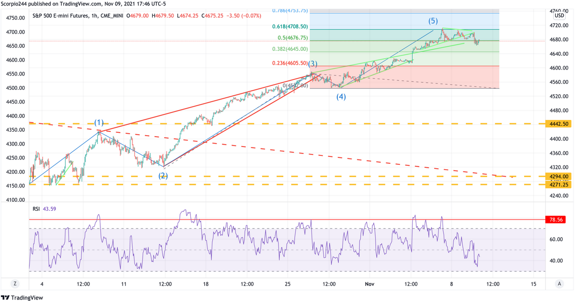 S&P 500 Emini Futures 1-Hr Chart