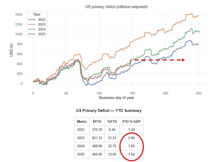 US Primary Deficit (Inflation Adjusted)