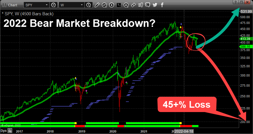 Bear Market Breakdown 2022.