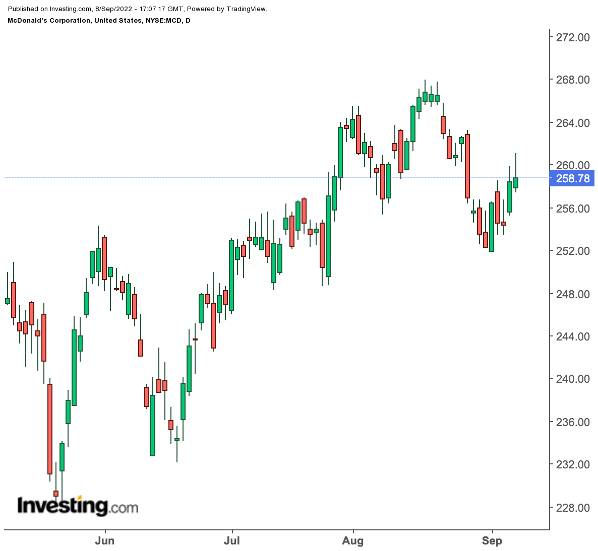 MCD Daily Chart