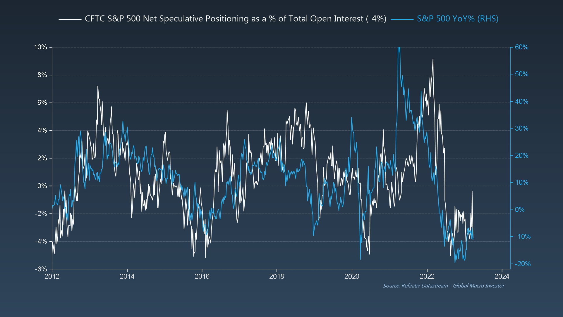 Чистое спекулятивное позиционирование CFTC S&P 500 по сравнению с S&P 500, % г/г