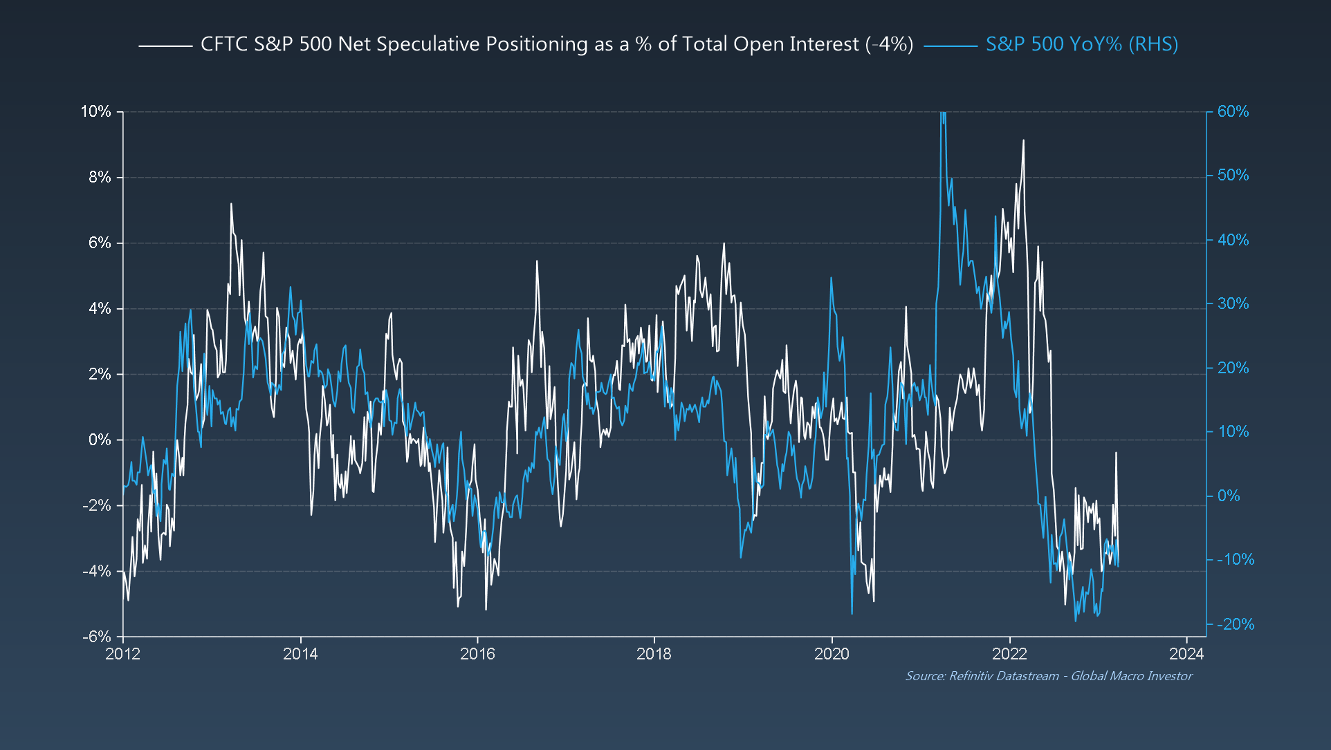 Stoxx 600 vs s&p 500.