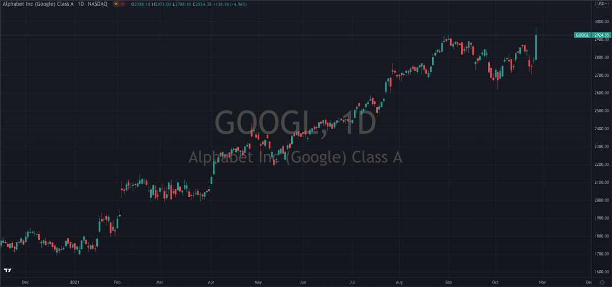Alphabet Inc Stock Chart