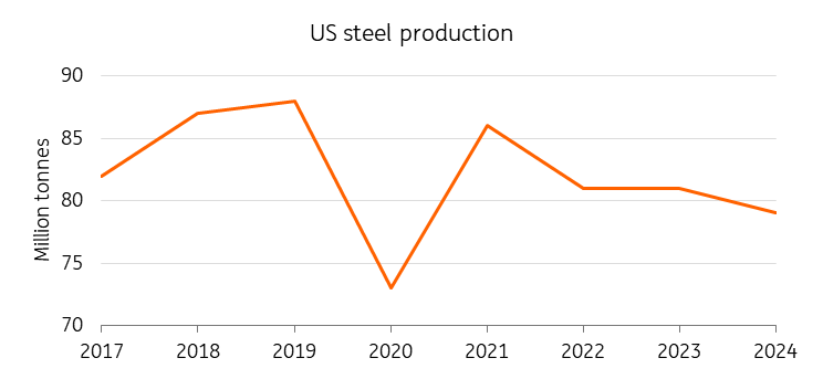 US Steel Production