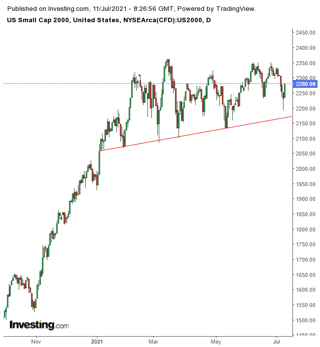 Russell 2000 Daily