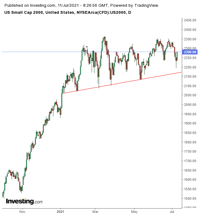 罗素2000日线，来源：Investing.com