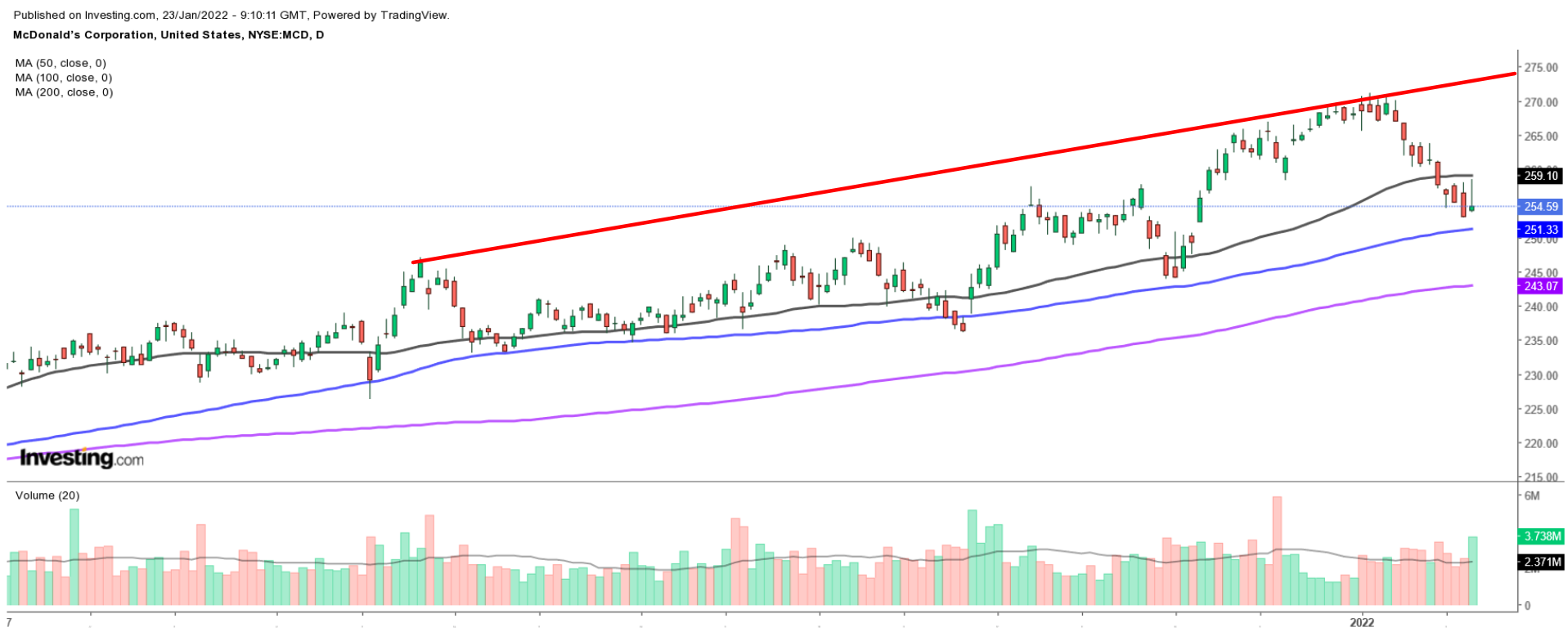 MCD Daily Chart