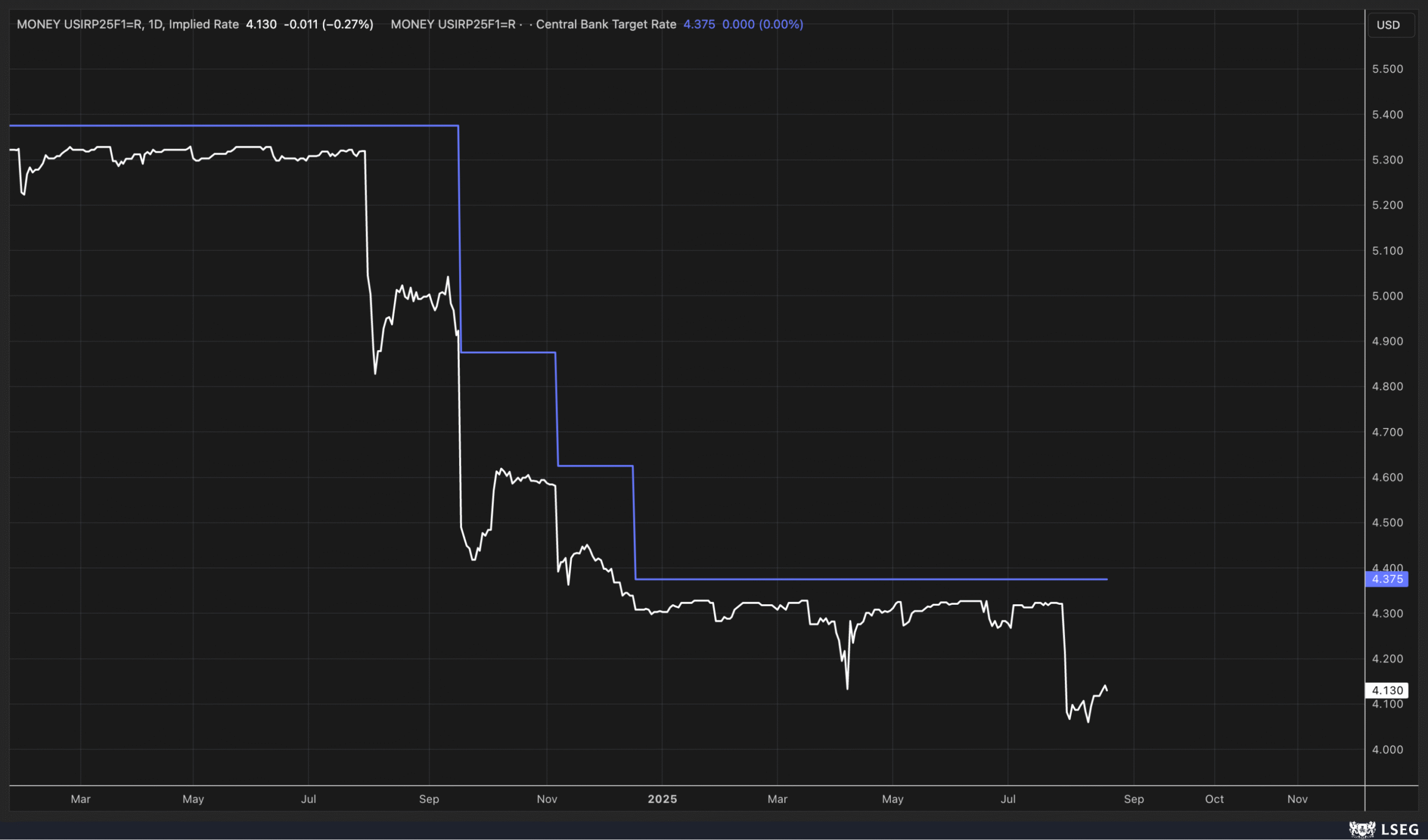 USIRP-Daily Chart