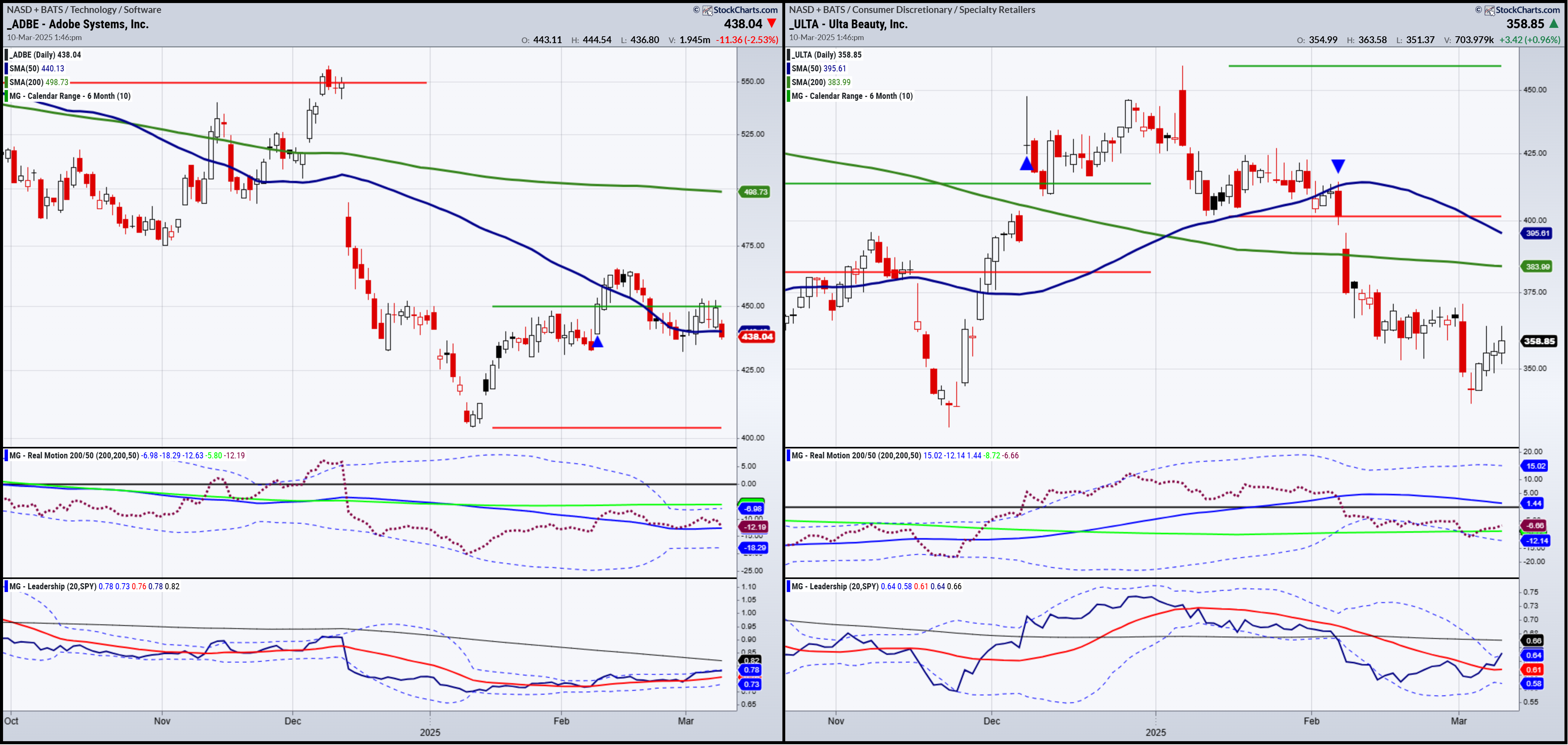 ADBE-ULTA Charts