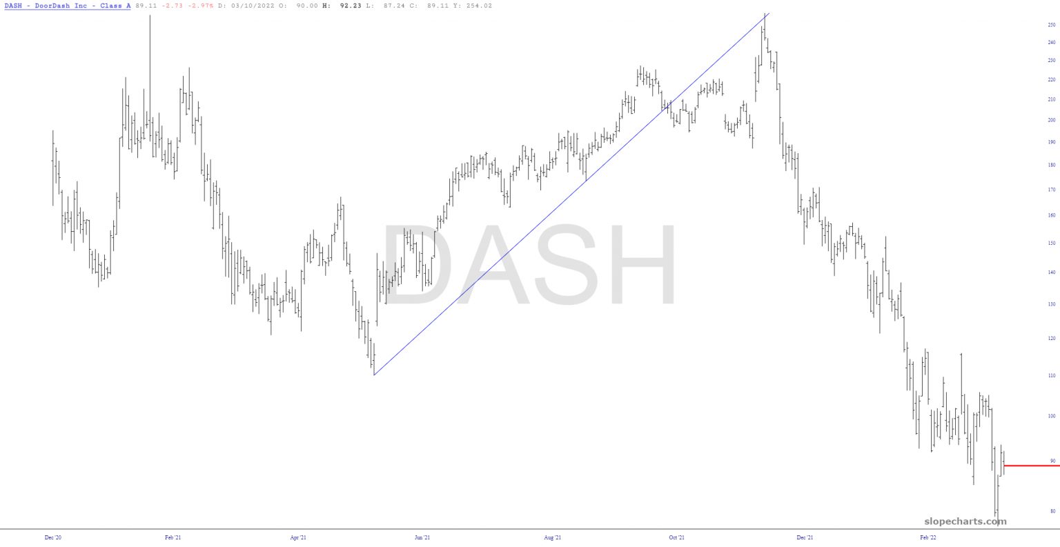 Long-Term DASH Chart.