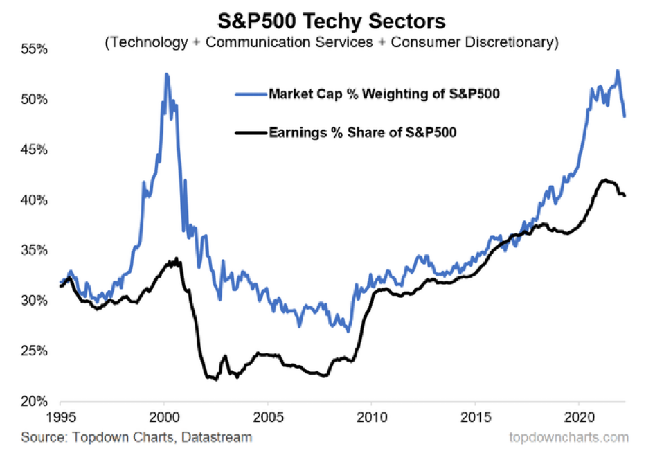 S&P 500 Techy Sectors