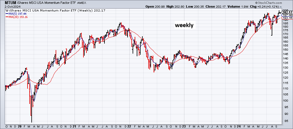 MTUM-Weekly Chart