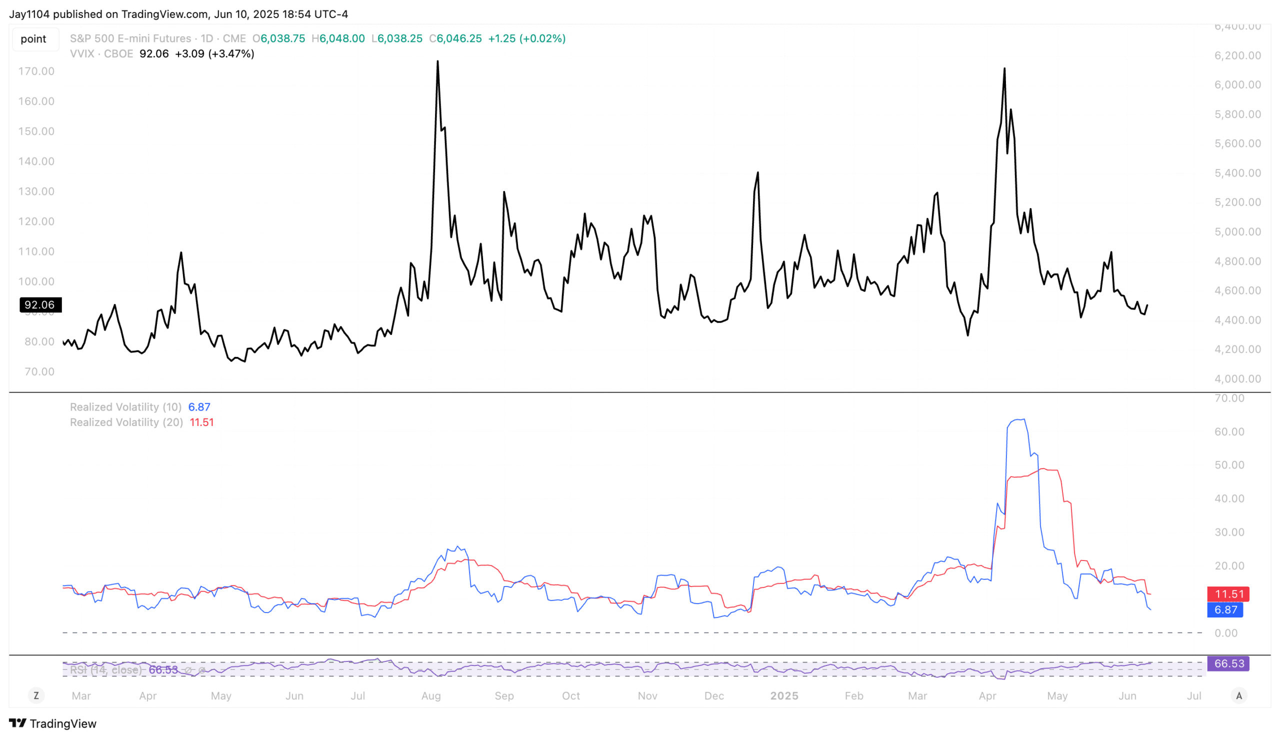 VVIX Daily Chart