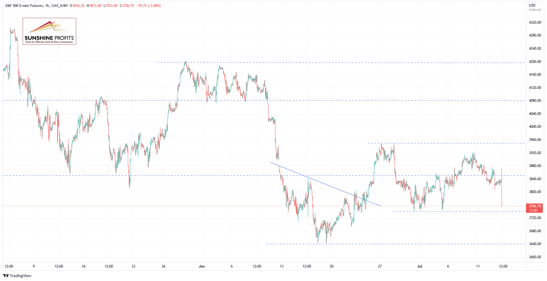 S&P Futures 1-Hour Chart.