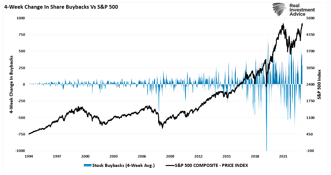 Share Buybacks 4-Week Change vs S&P 500