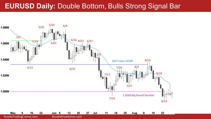 EUR/USD Daily Chart.