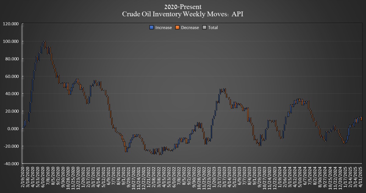 US Crude Oil Inventories
