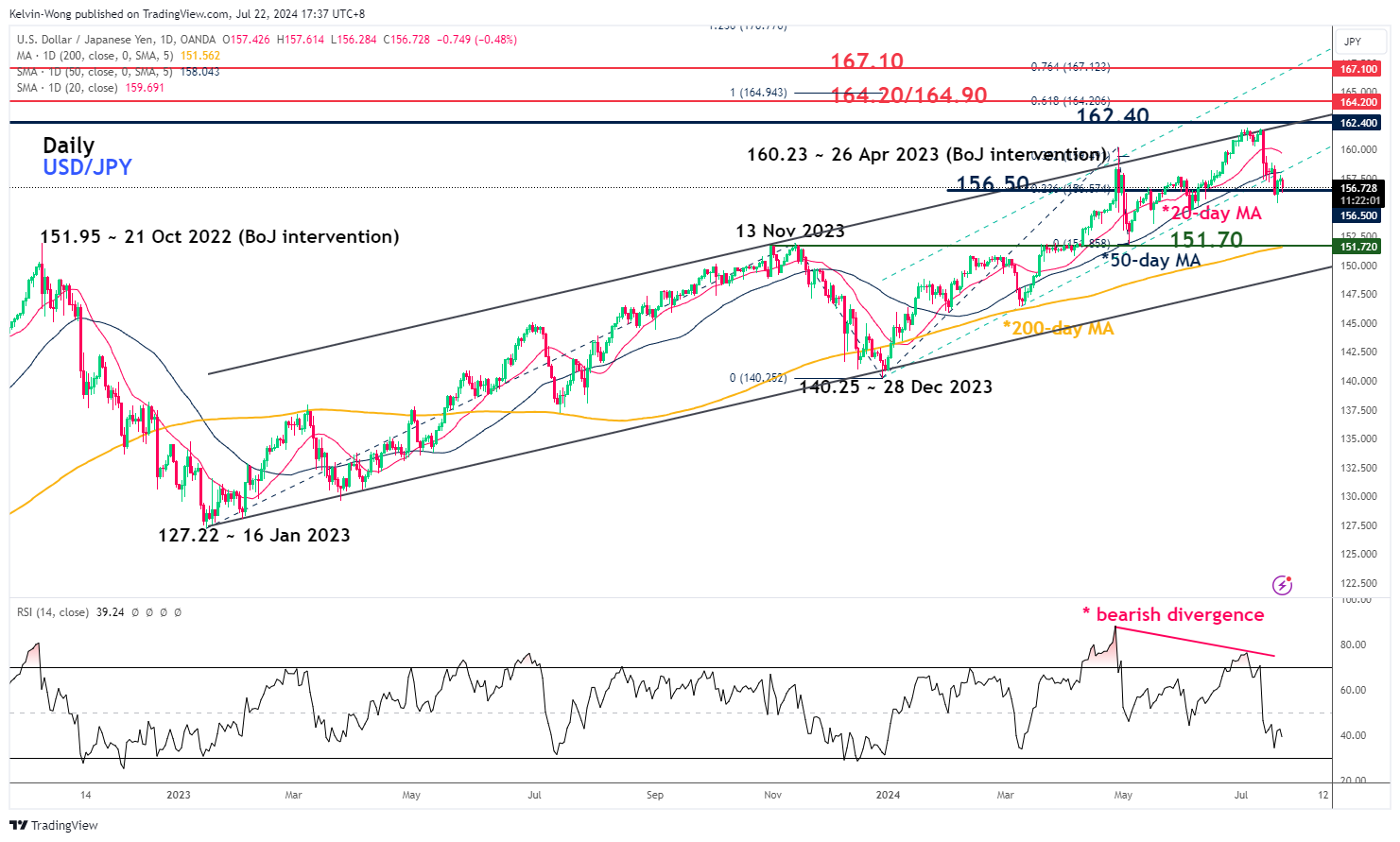 USD/JPY-дневной график