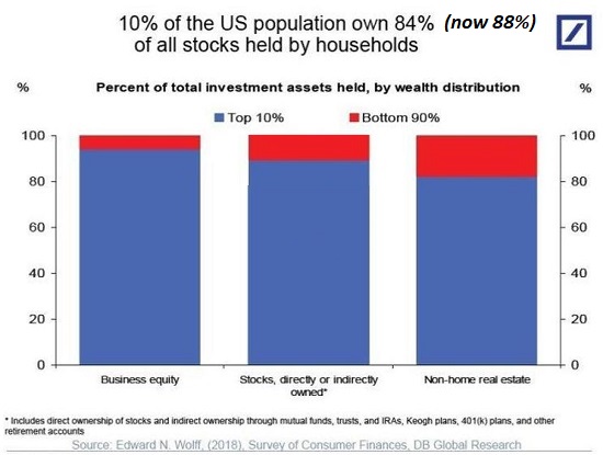 10% If US Population Own 84% Of All Stocks