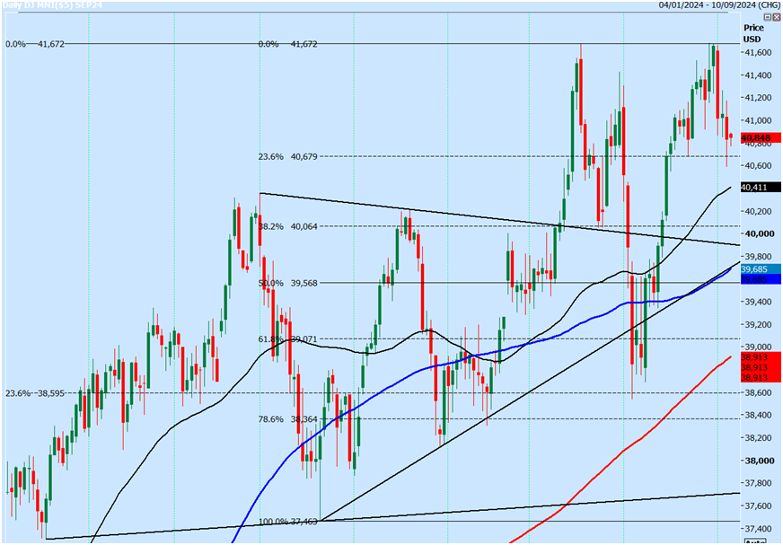 DJI Futures-Daily Chart