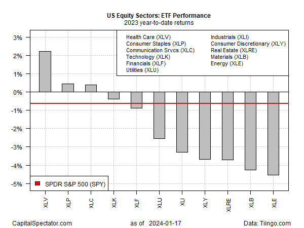 Performance des ETF des secteurs boursiers américains