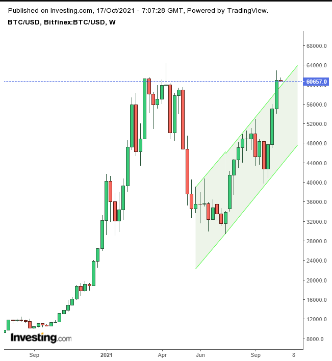 BTC/USD Weekly