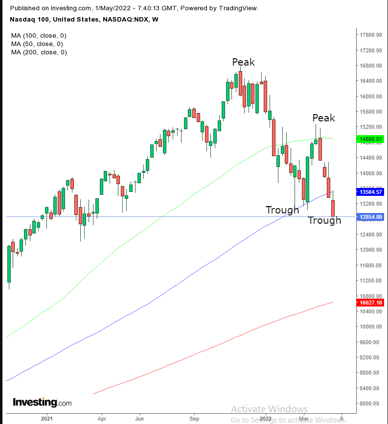 NDX Weekly