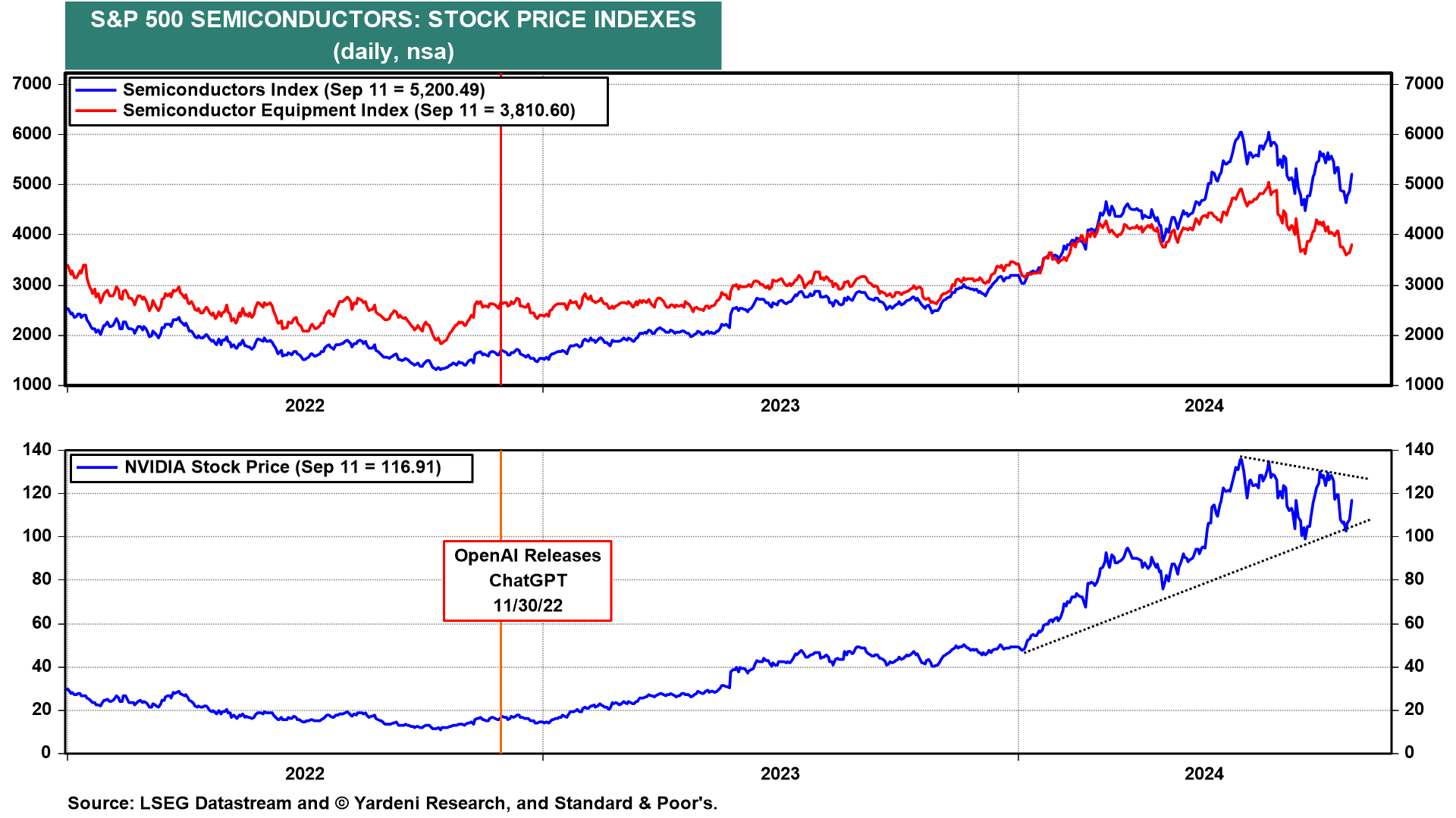 S&P 500 Semiconductors Stock Price Indexes Chart