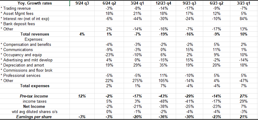 Schwab Revenue 