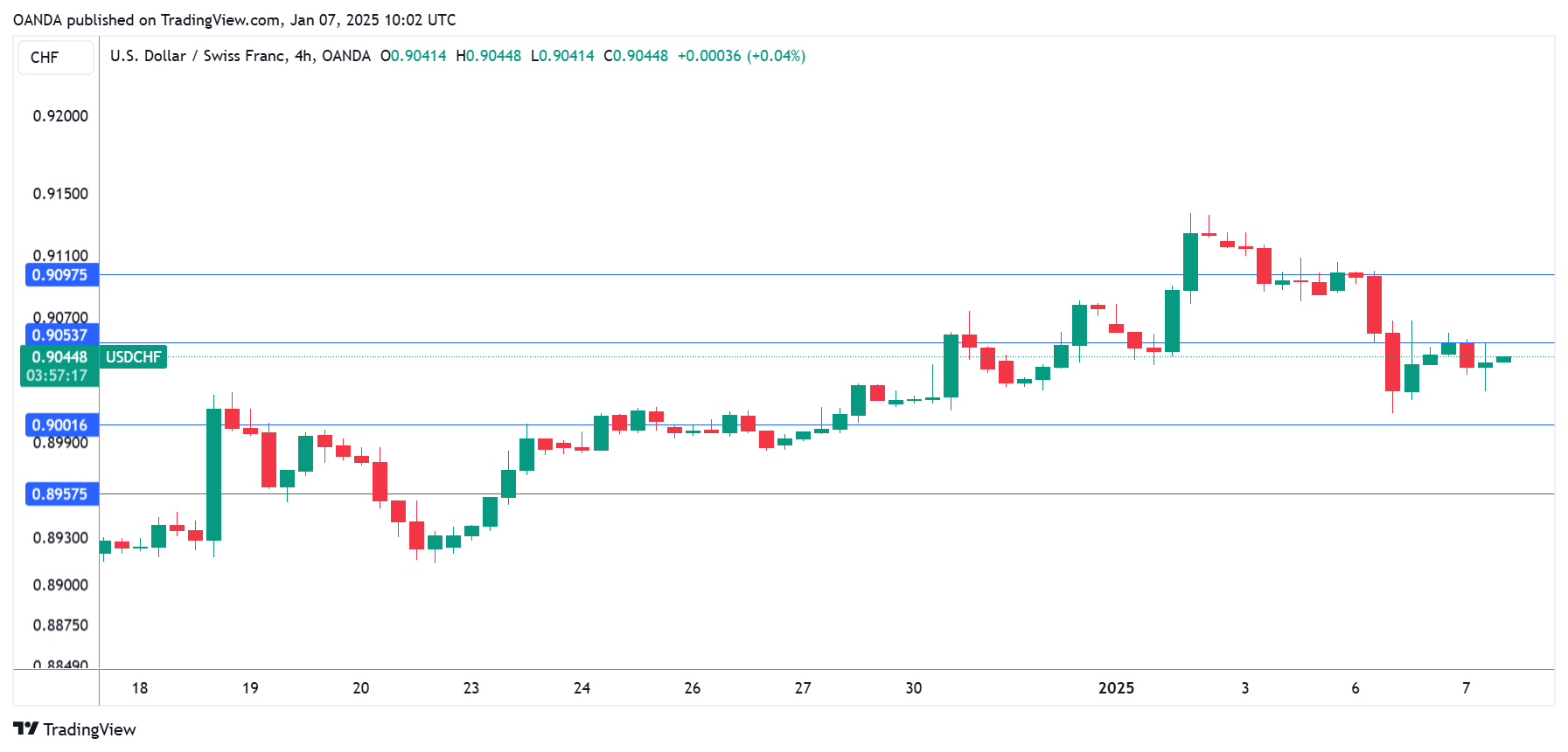 USD/CHF-4-Hour Chart