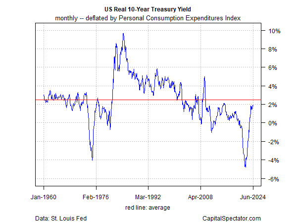 US Real 10-Year Treasury Yield