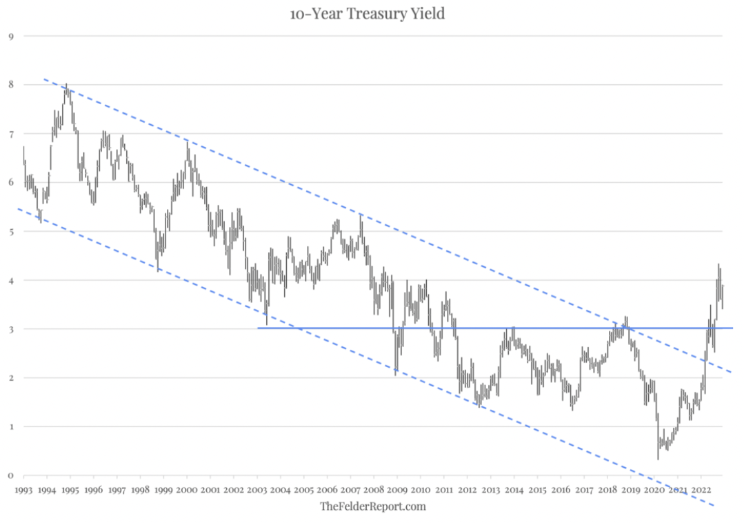 10-year Treasury Yield Long-Term Chart