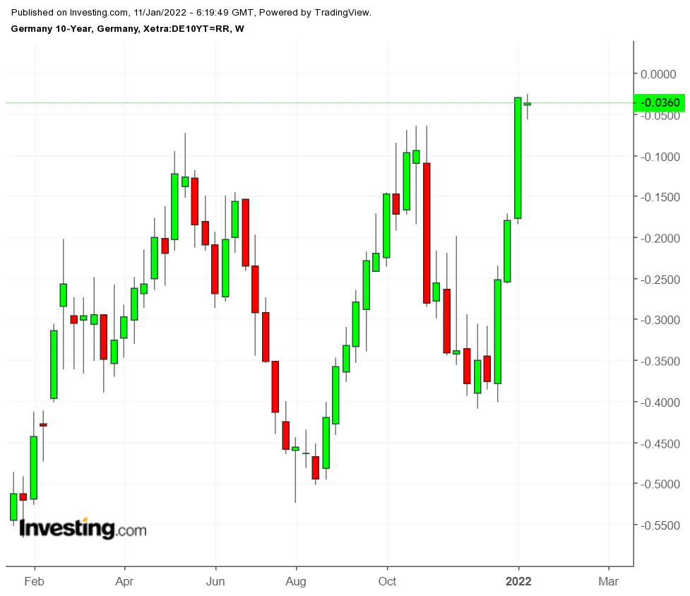 German 10-year Weekly Chart