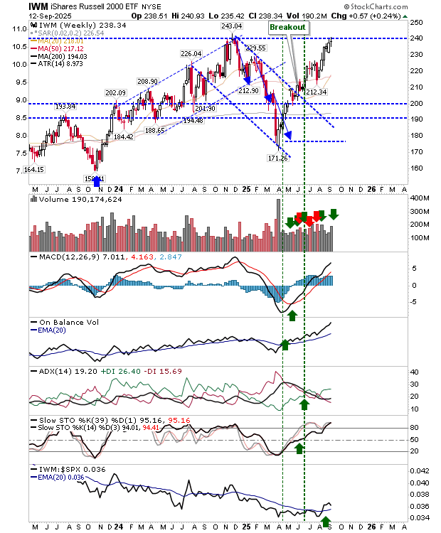 IWM-Weekly Chart