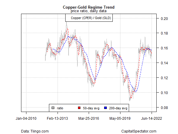 Copper/Gold Ratio Chart