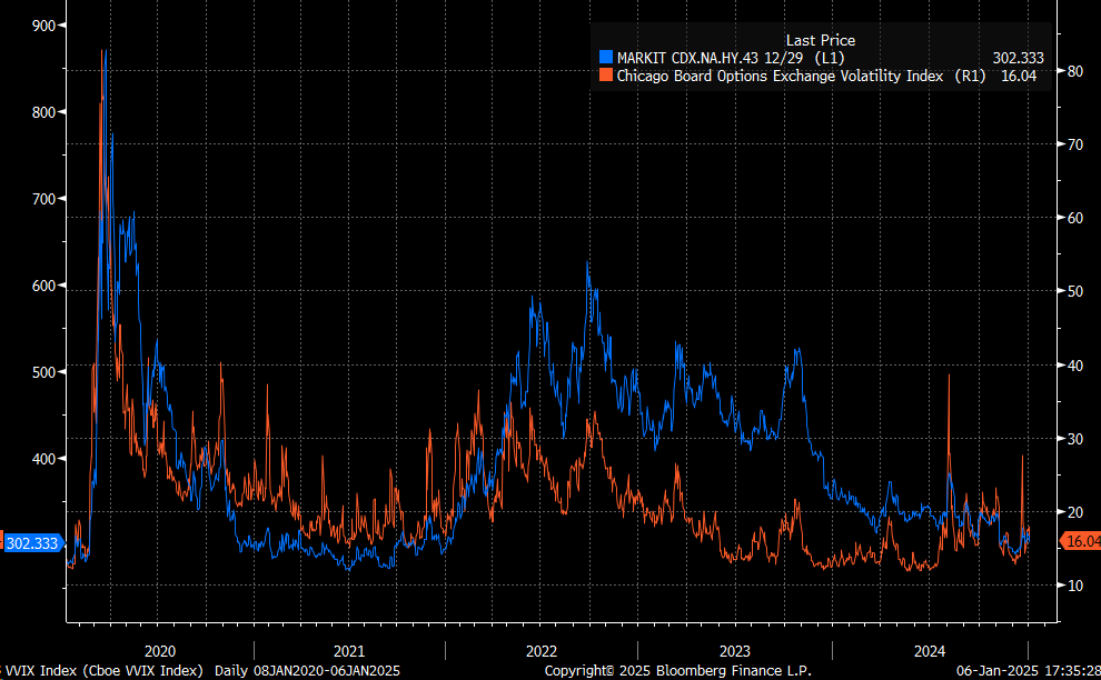 CDX High Yield Index Chart