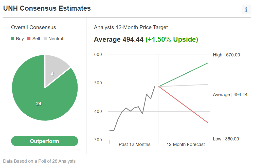 UNH Consensus Estimate