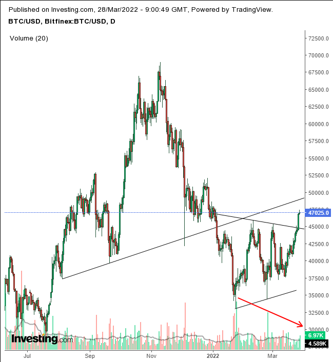 BTC/USD Daily